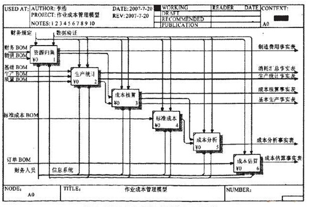 鋼鐵企業(yè)作業(yè)成本管理系統(tǒng)IDEF0