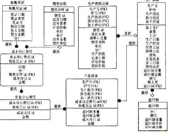 作業(yè)成本管理系統(tǒng)IDEF模型