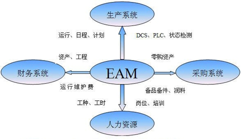  EAM和其他模塊系統的數據關系