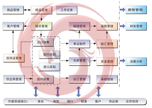企業資源管理系統整體概況