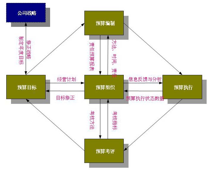 全面預(yù)算管理流程