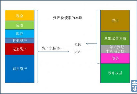 資產負債表公式