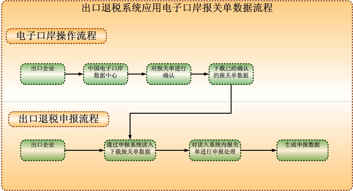 出口退稅流程
