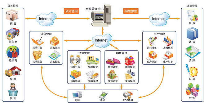 免費進銷存軟件