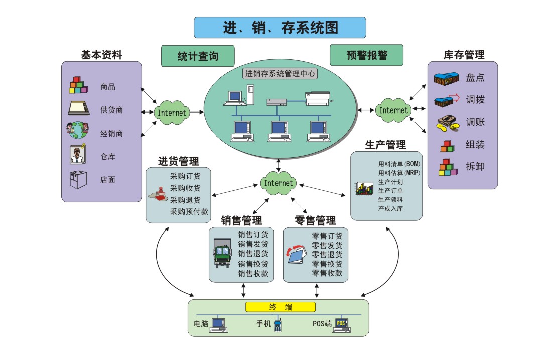 免費進銷存軟件