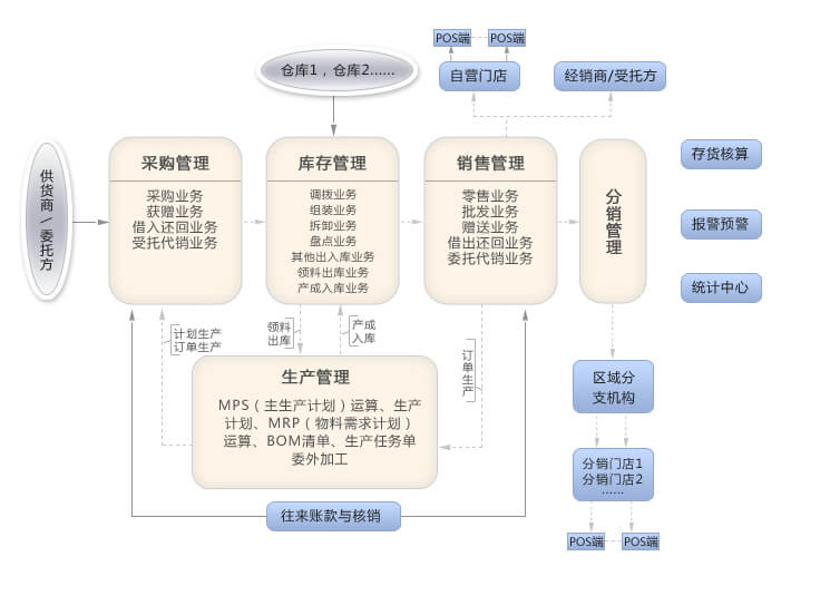 智慧商貿進銷存