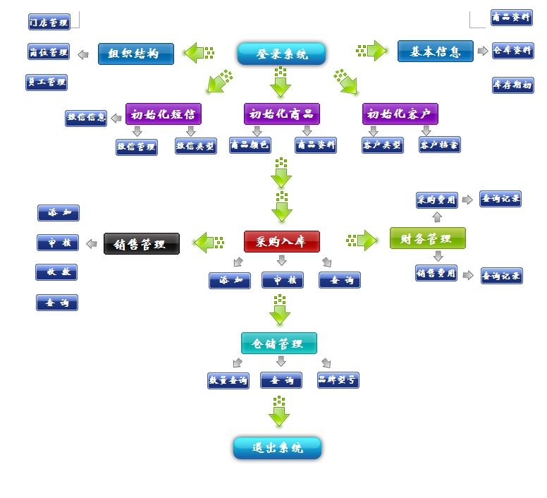 智慧商貿進銷存