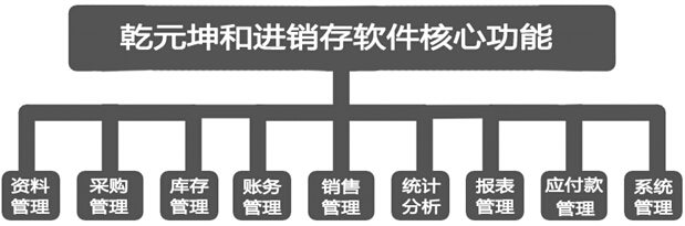 進銷存軟件