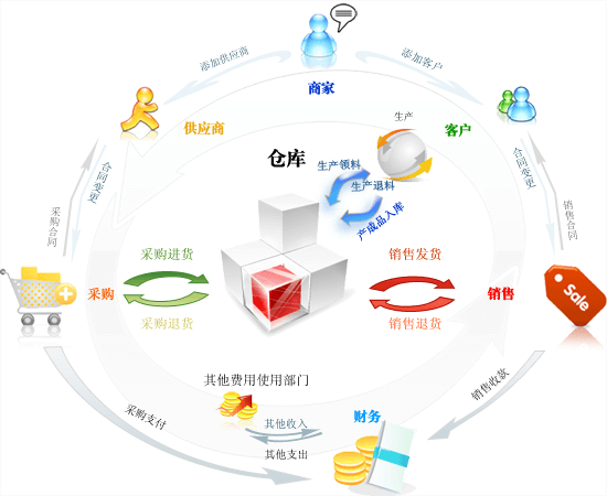 ios 進銷存軟件