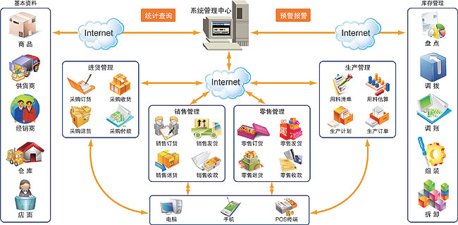 進銷存軟件