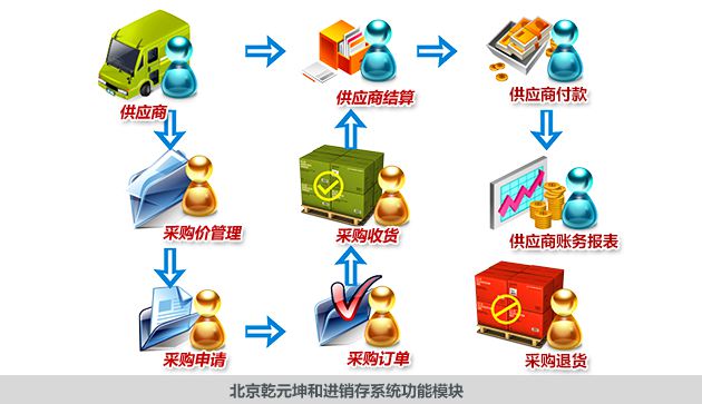 乾元坤和進(jìn)銷存軟件