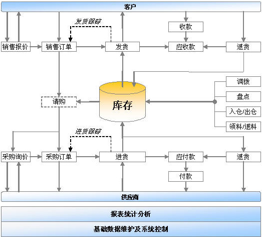 進銷存系統