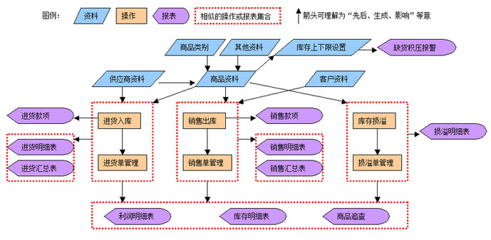 乾元坤和進銷存軟件