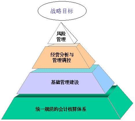 財務管理