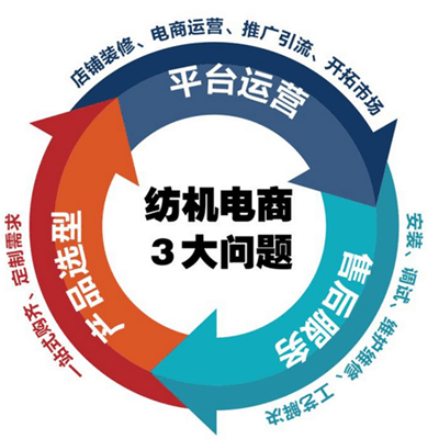 紡織機械電商3大問題