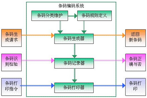 條碼生產(chǎn)管理系統(tǒng)流程
