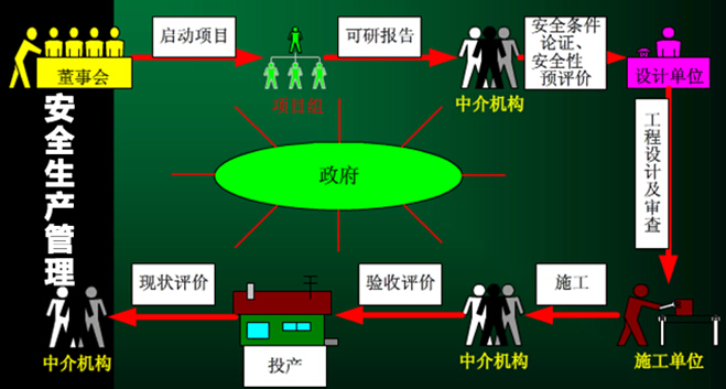 安全生產管理流程