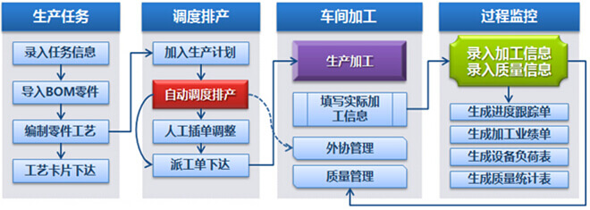 乾元坤和生產管理系統(安全)