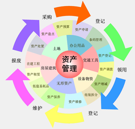 資產管理
