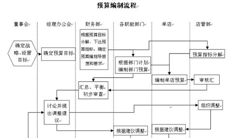 財務預算編制