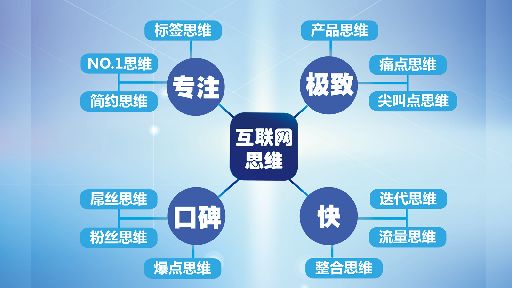 互聯網思維
