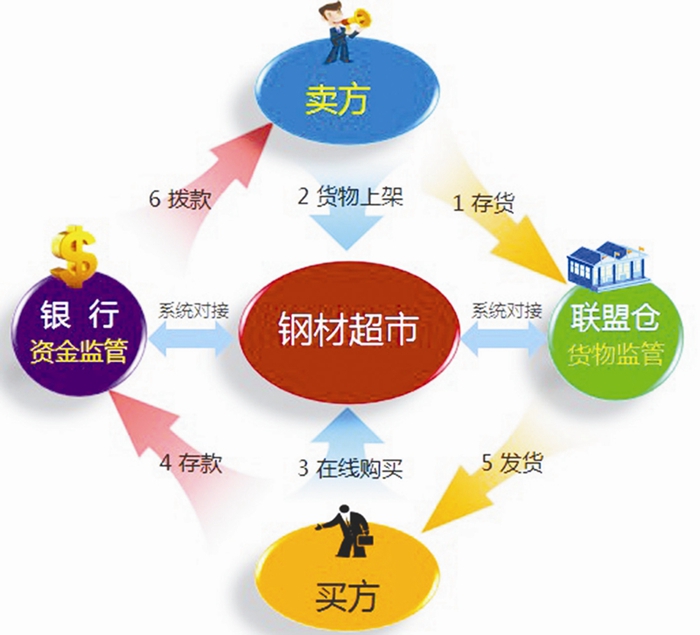 鋼鐵電商平臺