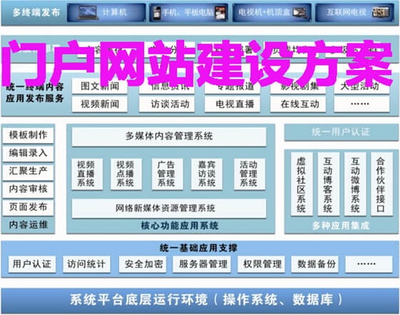門戶網(wǎng)站建設(shè)方案