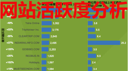 網站活躍度分析