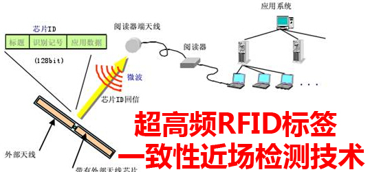 超高頻RFID標簽一致性的近場檢測技術(shù)