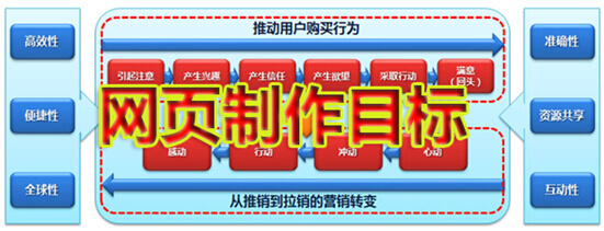 網(wǎng)頁制作目標(biāo)