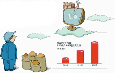 農村電商