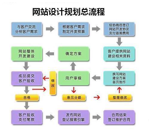 網(wǎng)站設(shè)計規(guī)劃