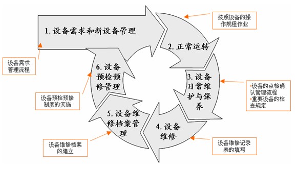 設(shè)備管理