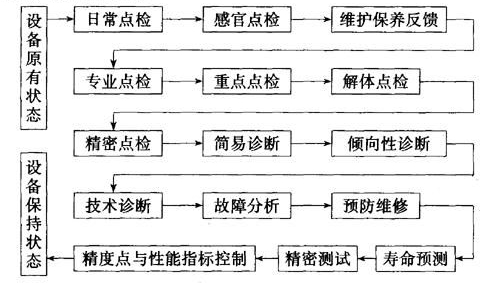 設備點檢