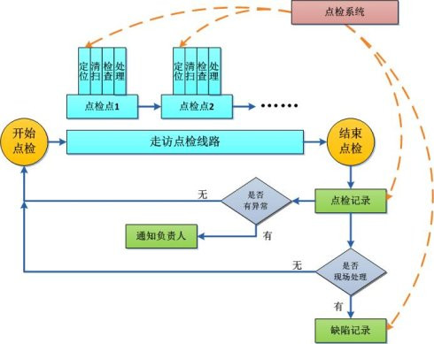 設(shè)備點檢管理