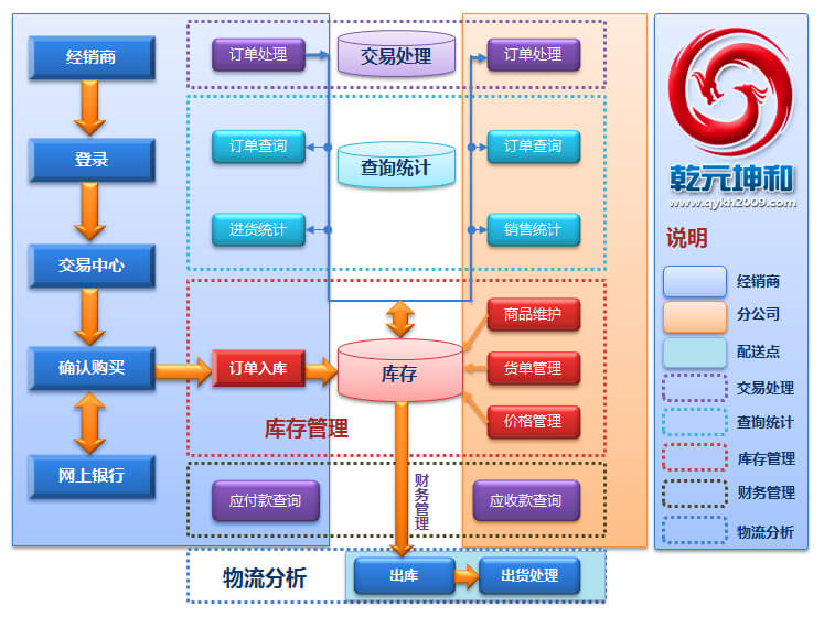 乾元坤和B2B電子商務網站