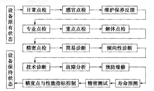 點檢