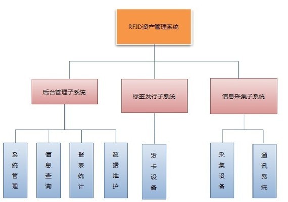 資產(chǎn)管理系統(tǒng)