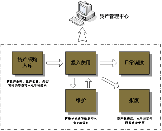 資產管理系統