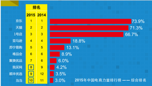 電商排行榜