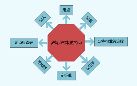 設(shè)備點(diǎn)檢制