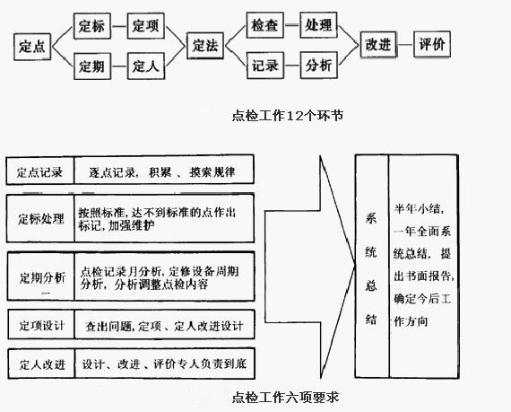 設備點檢