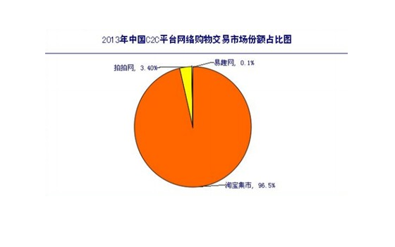 C2C網站有哪些