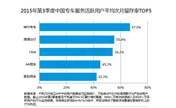 第三季度專車用戶報告數據