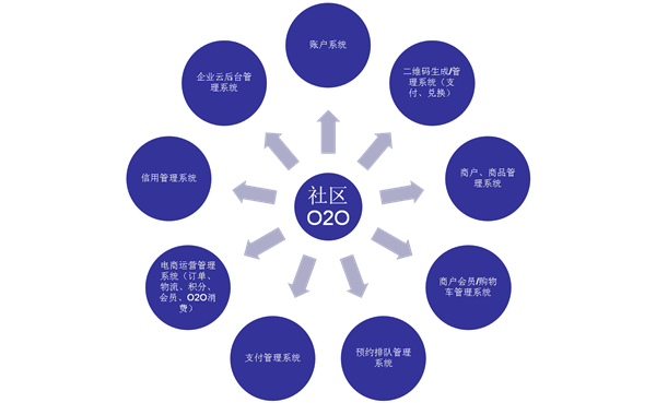 社區服務O2O