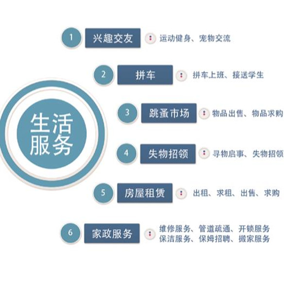 社區服務O2O