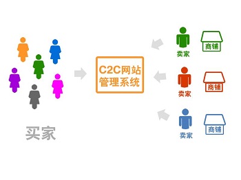 C2C平臺