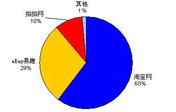 C2C網站排名