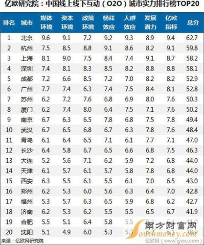 2015中國O2O城市實力排行榜
