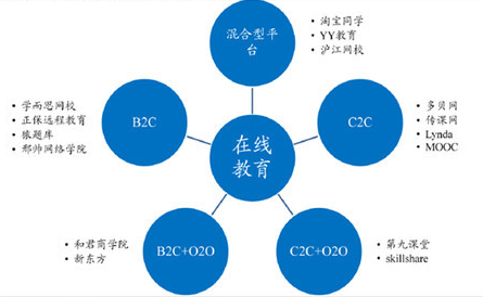 在線教育C2C